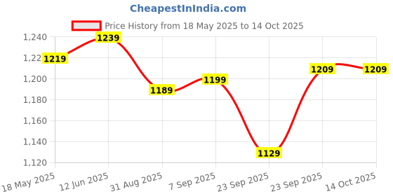 amazon.in ALCOHPURE Total Hand Rub, 80% Ethanol, WHO Recommended Formula, FDA Approved Formula (5L) Price History Graph from 18 May 2025 to 14 Oct 2025