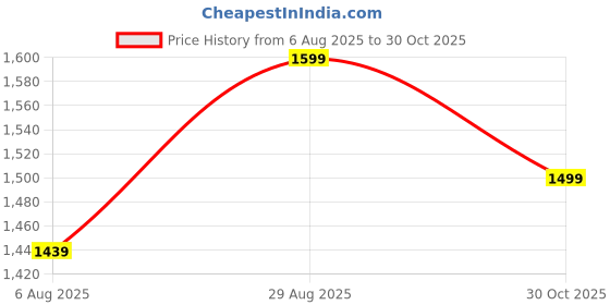 amazon.in Alcon Air Optix Plus Hydraglyde - Monthly Disposable Contact Lenses (-3.25, Clear, Pack of 3) Price History Graph from 6 Aug 2025 to 30 Oct 2025