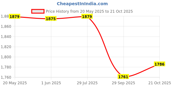 amazon.in ALCON Air Optix Plus Hydraglyde - Monthly Reusable Contact Lenses(-1.25, Spherical, Pack Of 6) Price History Graph from 20 May 2025 to 21 Oct 2025