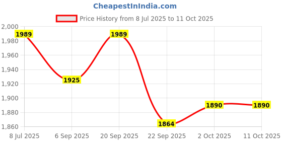 amazon.in ALCON Air Optix Plus Hydraglyde - Monthly Reusable Contact Lenses(-1.50, Spherical, Pack Of 6) Price History Graph from 8 Jul 2025 to 11 Oct 2025