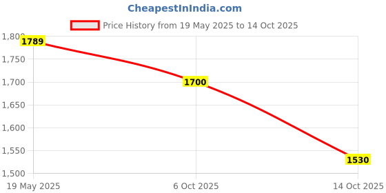 amazon.in ALCON Air Optix Plus Hydraglyde - Monthly Reusable Contact Lenses(-2.00, Spherical, Pack Of 6) Price History Graph from 19 May 2025 to 14 Oct 2025