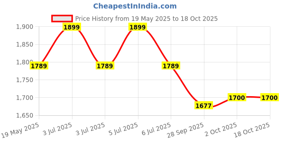 amazon.in ALCON Air Optix Plus Hydraglyde - Monthly Reusable Contact Lenses(-2.25, Spherical, Pack Of 6) Price History Graph from 19 May 2025 to 18 Oct 2025