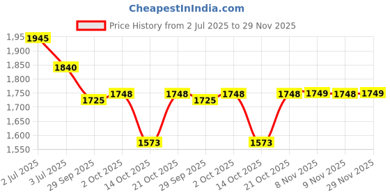 amazon.in ALCON Air Optix Plus Hydraglyde - Monthly Reusable Contact Lenses(-2.75, Spherical, Pack Of 6) Price History Graph from 2 Jul 2025 to 29 Nov 2025