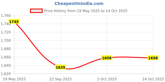 amazon.in ALCON Air Optix Plus Hydraglyde - Monthly Reusable Contact Lenses(-3.25, Spherical, Pack Of 6) Price History Graph from 19 May 2025 to 13 Oct 2025