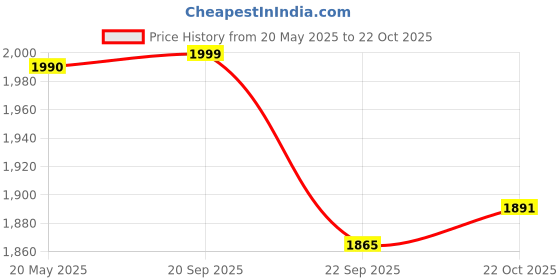 amazon.in ALCON Air Optix Plus Hydraglyde - Monthly Reusable Contact Lenses(-3.75, Spherical, Pack Of 6) Price History Graph from 20 May 2025 to 22 Oct 2025