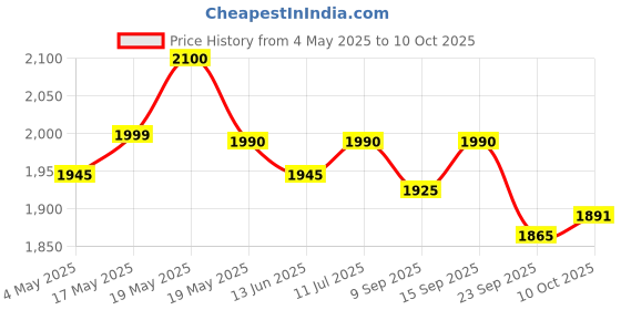 amazon.in ALCON Air Optix Plus Hydraglyde - Monthly reusable contact lenses(-4.00, Spherical, Pack of 6) | From Alcon Price History Graph from 4 May 2025 to 10 Oct 2025