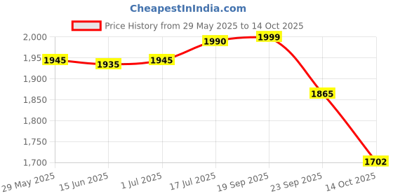 amazon.in ALCON Air Optix Plus Hydraglyde - Monthly Reusable Contact Lenses(-4.25, Spherical, Pack Of 6) Price History Graph from 29 May 2025 to 14 Oct 2025