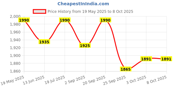 amazon.in ALCON Air Optix Plus Hydraglyde - Monthly reusable contact lenses(-4.50, Spherical, Pack of 6) | From Alcon Price History Graph from 19 May 2025 to 8 Oct 2025