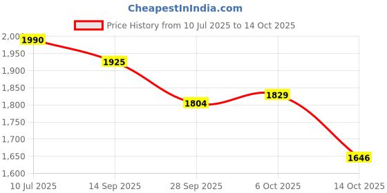 amazon.in ALCON Air Optix Plus Hydraglyde - Monthly Reusable Contact Lenses(-4.75, Spherical, Pack Of 6) Price History Graph from 10 Jul 2025 to 14 Oct 2025