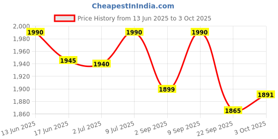 amazon.in ALCON Air Optix Plus Hydraglyde - Monthly Reusable Contact Lenses(-5.00, Spherical, Pack Of 6) Price History Graph from 13 Jun 2025 to 3 Oct 2025