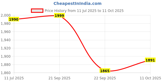 amazon.in ALCON Air Optix Plus Hydraglyde - Monthly reusable contact lenses(-5.50, Spherical, Pack of 6) | From Alcon Price History Graph from 11 Jul 2025 to 11 Oct 2025