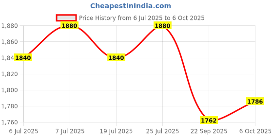 amazon.in ALCON Air Optix Plus Hydraglyde - Monthly Reusable Contact Lenses(-6.00, Spherical, Pack Of 6) Price History Graph from 6 Jul 2025 to 6 Oct 2025