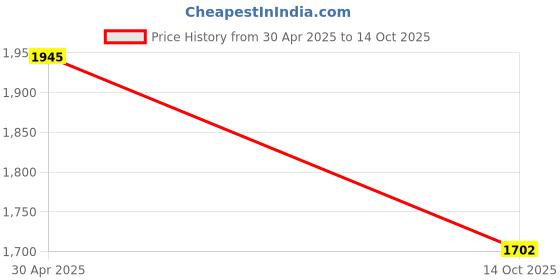 amazon.in ALCON Air Optix Plus Hydraglyde - Monthly Reusable Contact Lenses(-7.00, Spherical, Pack Of 6) Price History Graph from 30 Apr 2025 to 14 Oct 2025