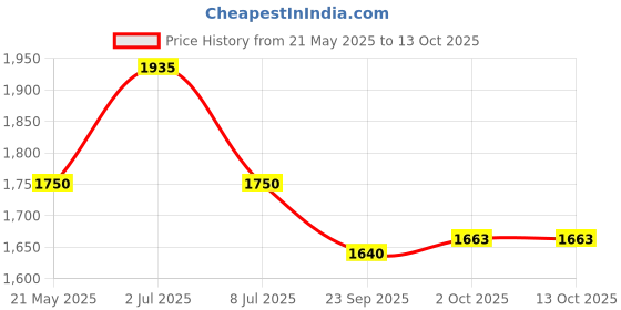 amazon.in ALCON Air Optix Plus Hydraglyde Quality Soft Contact Lens -6 Pieces Lens Pack Power Range -2.50, -2.5 alcon Price History Graph from 21 May 2025 to 11 Oct 2025