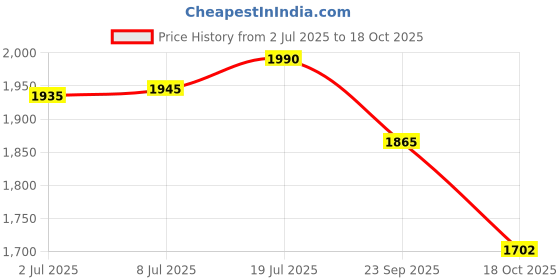amazon.in ALCON Air Optix Plus Hydraglyde Quality Soft Contact Lens -6 Pieces Lens Pack Power Range -3.50,-3.5 Price History Graph from 2 Jul 2025 to 18 Oct 2025