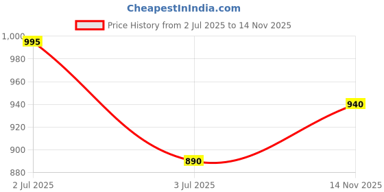 amazon.in ALCON Freshlook Colorblends (2 Lenses/Box) Brilliant Blue Monthly Price History Graph from 2 Jul 2025 to 14 Nov 2025