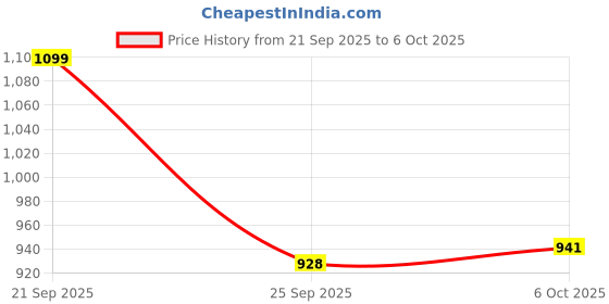 amazon.in alcon Freshlook Colorblends (2 Lenses/Box) Grey Monthly alcon Price History Graph from 21 Sep 2025 to 6 Oct 2025