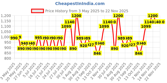 amazon.in ALCON Freshlook Colorblends - Monthly Color Contact Lenses (-00.00, Pure Hazel, Pack of 2) alcon Price History Graph from 3 May 2025 to 22 Nov 2025