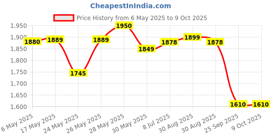 amazon.in ALCON Freshlook One-Day Color Powerless 10 Lens + 10 Lens (Grey, Pure Hazel) alcon Price History Graph from 6 May 2025 to 9 Oct 2025
