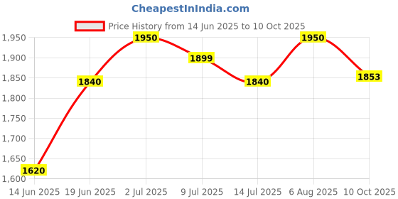 amazon.in ALCON Freshlook One-Day Color Powerless, 10 Lens Each (Pure Hazel) Price History Graph from 14 Jun 2025 to 10 Oct 2025