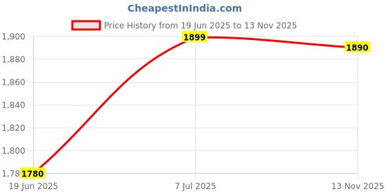 amazon.in ALCON Freshlook One-Day Color Powerless, 10 Lens Each (Pure Hazel and Green) Price History Graph from 19 Jun 2025 to 13 Nov 2025