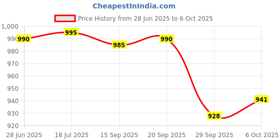 amazon.in ALCON Freshlook One-Day Color Powerless-10 Lens (GREEN) Price History Graph from 28 Jun 2025 to 6 Oct 2025