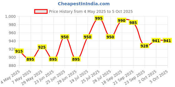 amazon.in ALCON Freshlook One-Day Color Powerless - 10 Lens Pack (GREY) Price History Graph from 4 May 2025 to 5 Oct 2025