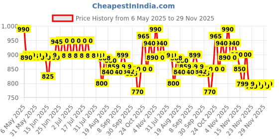 amazon.in ALCON Freshlook OneDay - Daily Disposable Color Contact Lenses (-00.00, Gray, Pack of 10) freshlook Price History Graph from 6 May 2025 to 29 Nov 2025