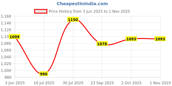 amazon.in Alcon Freshlook Sterling Grey Color Blends Monthly Contact Lens, 2 Lens Pack Price History Graph from 3 Jun 2025 to 31 Oct 2025