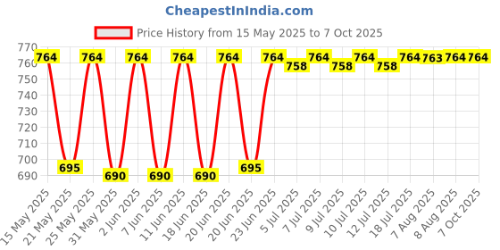 amazon.in Alcon Opti-Free Moist Multi-Purpose Disinfecting Solution, 300 ml alcon Price History Graph from 15 May 2025 to 7 Oct 2025