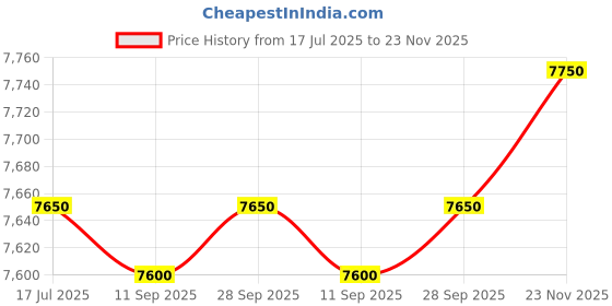 amazon.in american tourister Alcove+ 79 CM Large Luggage Bag with TSA Lock & 8 Wheels Hard PC Check-in Suitcase/Trolley Bag for Travel/Holiday/Travel Bag with Double Spinne Wheels for Men & Women- Blue american tourister Price History Graph from 17 Jul 2025 to 23 Nov 2025