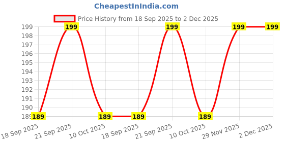 amazon.in alcove...refine your image Alcove Unisex Navy Full Mesh Baseball Cap alcove...refine your image Price History Graph from 18 Sep 2025 to 2 Dec 2025