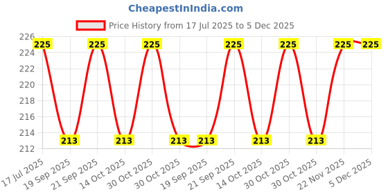 amazon.in alcove...refine your image Mens Maroon Cat's Eye Silver Cufflinks for Shirts and Blazers alcove...refine your image Price History Graph from 17 Jul 2025 to 5 Dec 2025