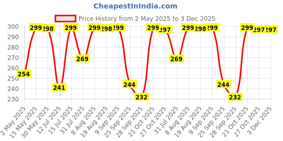 amazon.in ALCRAFT Real Leather Green Stone Brown Embossed Handmade Diary with Metal Lock -Size of (H) 6*(L) 4.5 Brown alcraft Price History Graph from 2 May 2025 to 2 Dec 2025