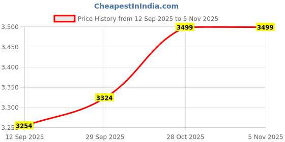 amazon.in ALCU Copper Plated Champagne Cooler Bucket with Steel Stand | Ideal for Special Occasions with Serving Drinks Price History Graph from 12 Sep 2025 to 4 Nov 2025