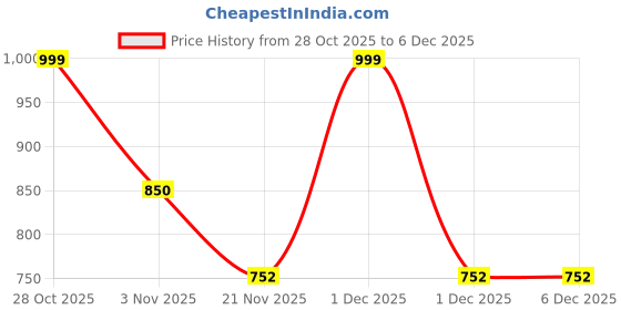 amazon.in ALCU Wall Hanging Lotus Candle Stand – Elegant Metal Lotus Design for Tealight & Votive Candles | Stunning Home Décor Accent for Living Rooms, Bedrooms, and Meditation Spaces Price History Graph from 28 Oct 2025 to 5 Dec 2025