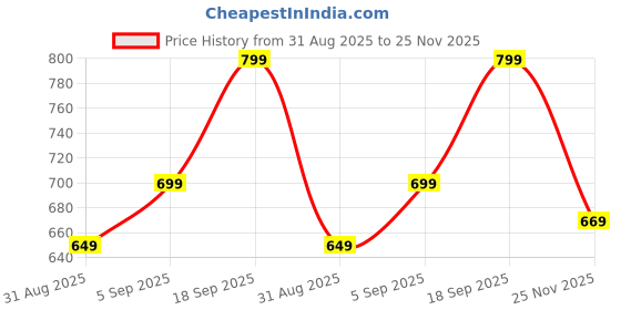 amazon.in ALCY Ceramic Butter Dish with Wooden Lid, Large Butter Container Keeper Storage Plate with Steal Butter Knife, Bamboo Cover and Silicone Sealing Ring for West East Coast Butter (White, Large) Price History Graph from 31 Aug 2025 to 25 Nov 2025