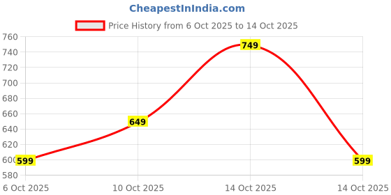 amazon.in ALCY Ergonomic Silicone Massage Tool, Twist Design, Turquoise Price History Graph from 6 Oct 2025 to 14 Oct 2025