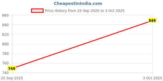 amazon.in ALCY Rolling Laundry Hamper with Diamond Lattice Design, White Plastic Storage Basket with Wheels Price History Graph from 25 Sep 2025 to 3 Oct 2025
