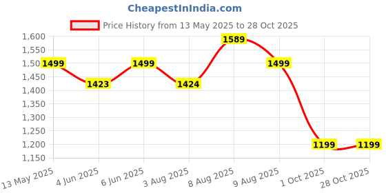 amazon.in bacca bucci Alder 6 inches Riding Boots for Mountaineering Backpacking Hiking & Trekking bacca bucci Price History Graph from 13 May 2025 to 28 Oct 2025
