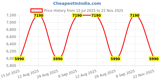 amazon.in aldo ADRIENA-IN280 Women Other Beige Block Heel Shoes aldo Price History Graph from 15 Jul 2025 to 22 Nov 2025