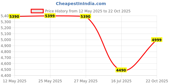 amazon.in aldo ALEXANDRE Men's Belt Bag aldo Price History Graph from 12 May 2025 to 22 Oct 2025