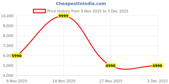 amazon.in aldo ASARIAA-IN004 Open Black Synthetic Dress Loafers aldo Price History Graph from 9 Nov 2025 to 2 Dec 2025