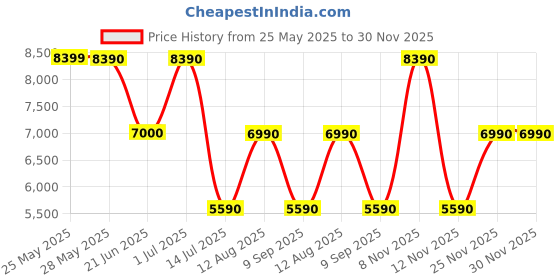 amazon.in aldo AVRE Women's Duffle Bag aldo Price History Graph from 25 May 2025 to 30 Nov 2025