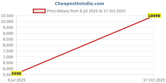 amazon.in aldo CAROTERIEL-IN110 Ladies Other White Wedge Sneakers aldo Price History Graph from 6 Jul 2025 to 17 Oct 2025