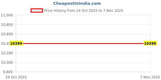 amazon.in aldo DELAINEY Women's White Sandals aldo Price History Graph from 24 Oct 2025 to 6 Nov 2025