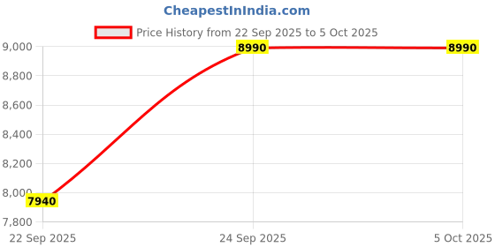 amazon.in aldo DELMAR-IN241 Men Open Brown Strap Sandals aldo Price History Graph from 22 Sep 2025 to 4 Oct 2025