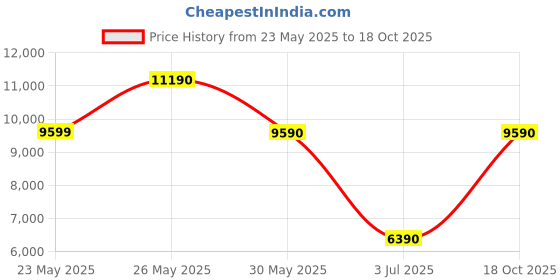 amazon.in aldo EDERRAC-IN001 Men Black Moccasins aldo Price History Graph from 23 May 2025 to 18 Oct 2025