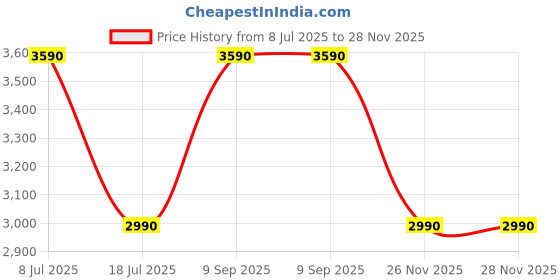 amazon.in aldo ELOBRENDRA Brown Womens Wallet aldo Price History Graph from 8 Jul 2025 to 28 Nov 2025