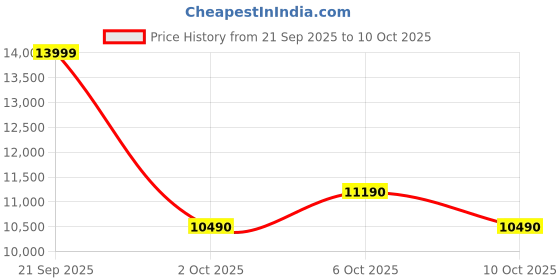 amazon.in aldo ENABELDAR White Womens Backpack aldo Price History Graph from 21 Sep 2025 to 10 Oct 2025